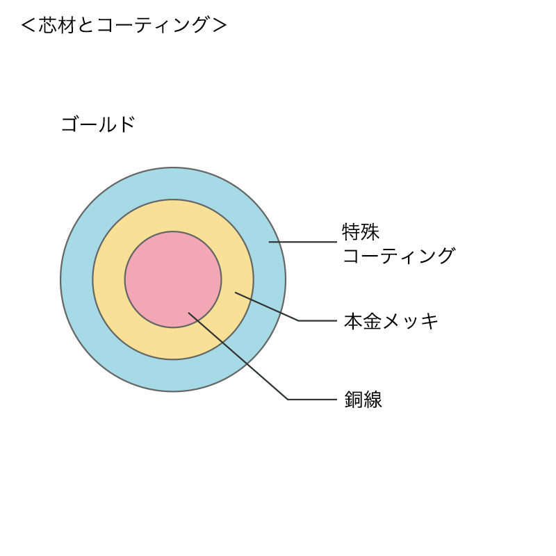 YOGOX プレシャスワイヤー　ゴールド